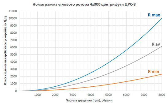 ����� ������� 4�300 ��� ���������� ���-8